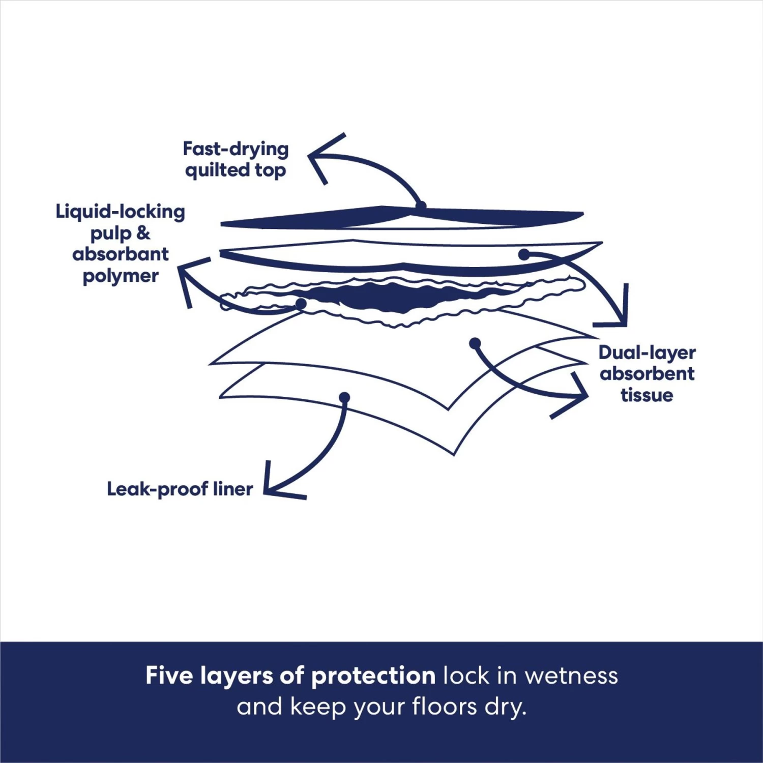 Frisco Premium Dog Training & Potty Pads & Frisco Premium Extra Large Dog Training & Potty Pads Frisco Premium Dog Training & Potty Pads & Frisco Premium Extra Large Dog Training & Potty Pads -Pet Supplies Shop 276223 PT7. AC SS1800 V1681247415