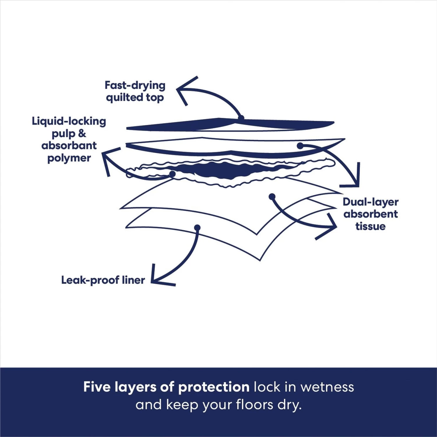 Frisco Premium Dog Training & Potty Pads Frisco Premium Dog Training & Potty Pads -Pet Supplies Shop 89562 PT5. AC SS1800 V1674671567